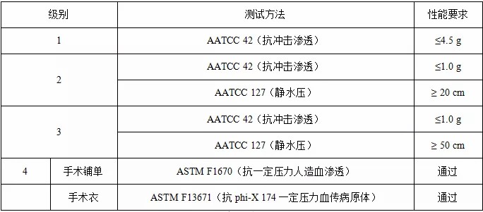 洁净服特性及测试的标准