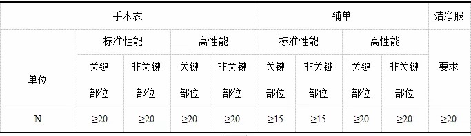 洁净服特性及测试的标准 洁净服特性及测试的标准