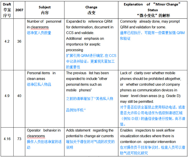 欧盟GMP无菌新附录解读——影响性评估 欧盟GMP无菌新附录解读——影响性评估