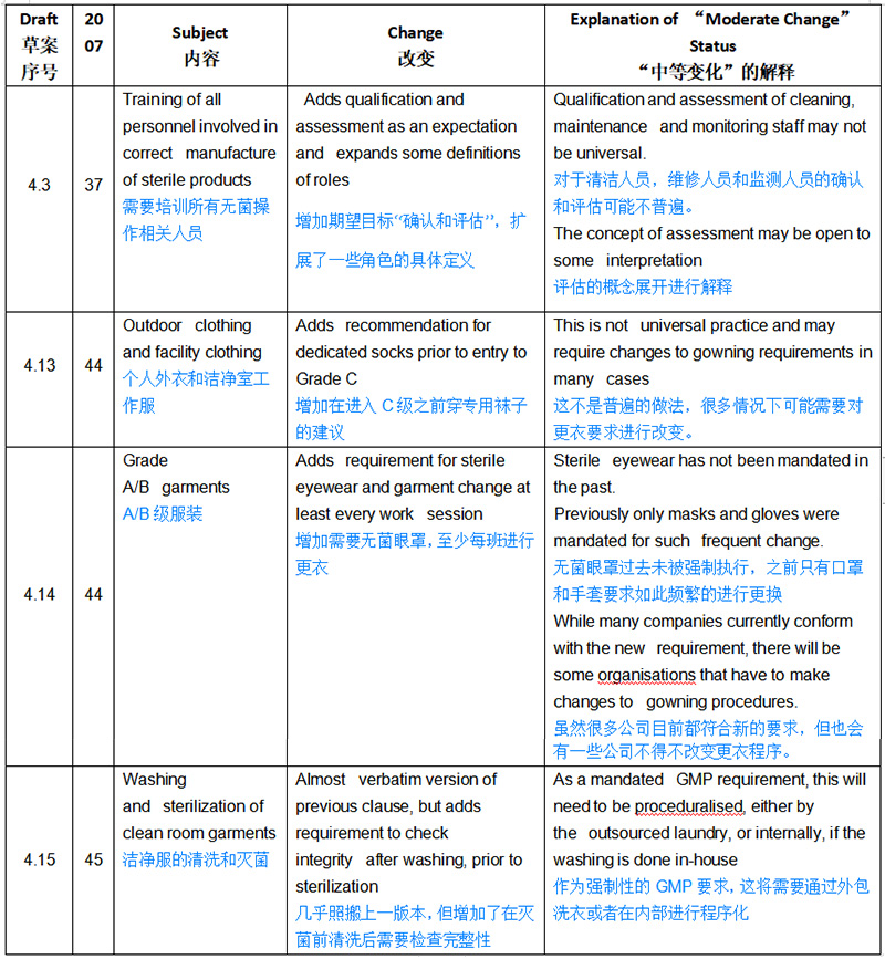 欧盟GMP无菌新附录解读——影响性评估 欧盟GMP无菌新附录解读——影响性评估